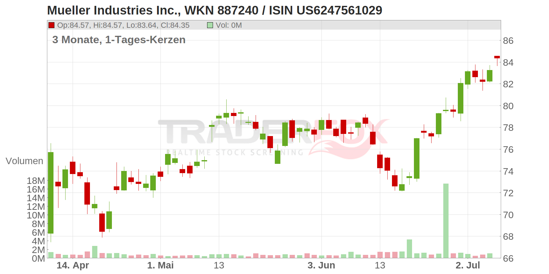 Mueller Industries Inc. Chart