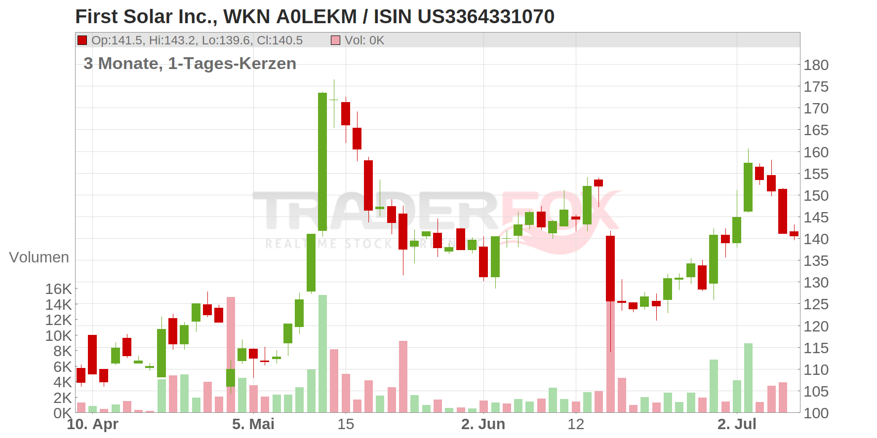 First Solar Inc. Chart