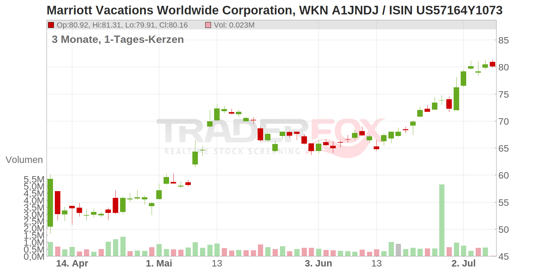 Marriott Vacations Worldwide Corporation Chart