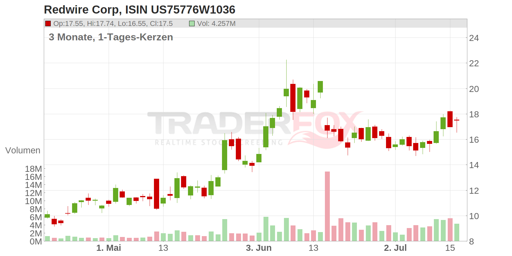 Redwire Corp Chart