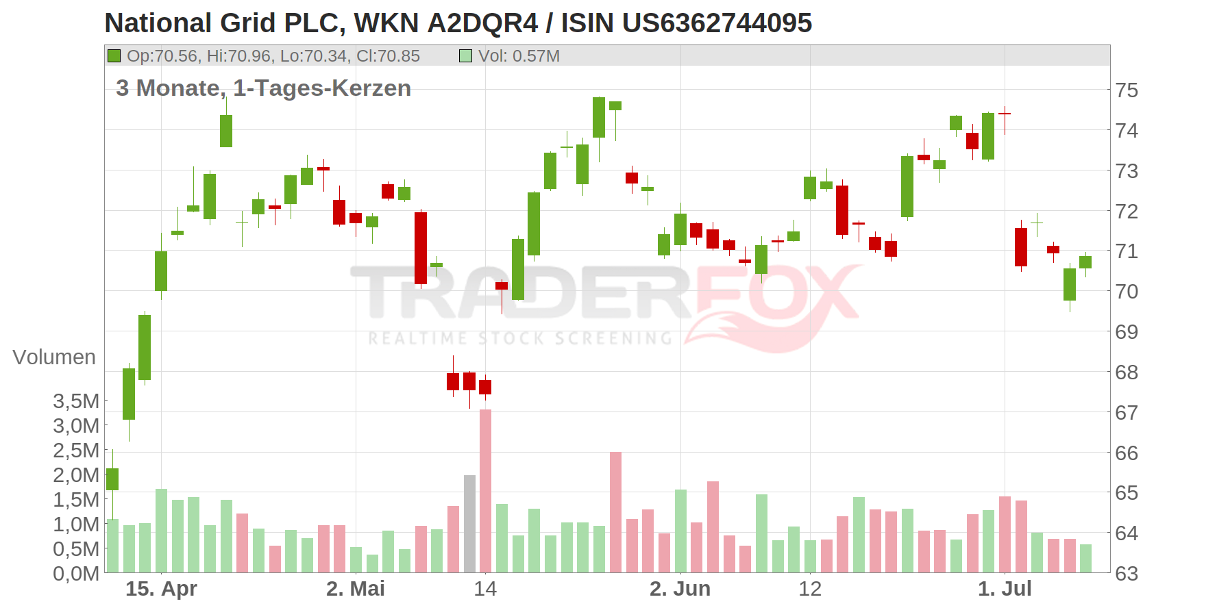 National Grid PLC Chart