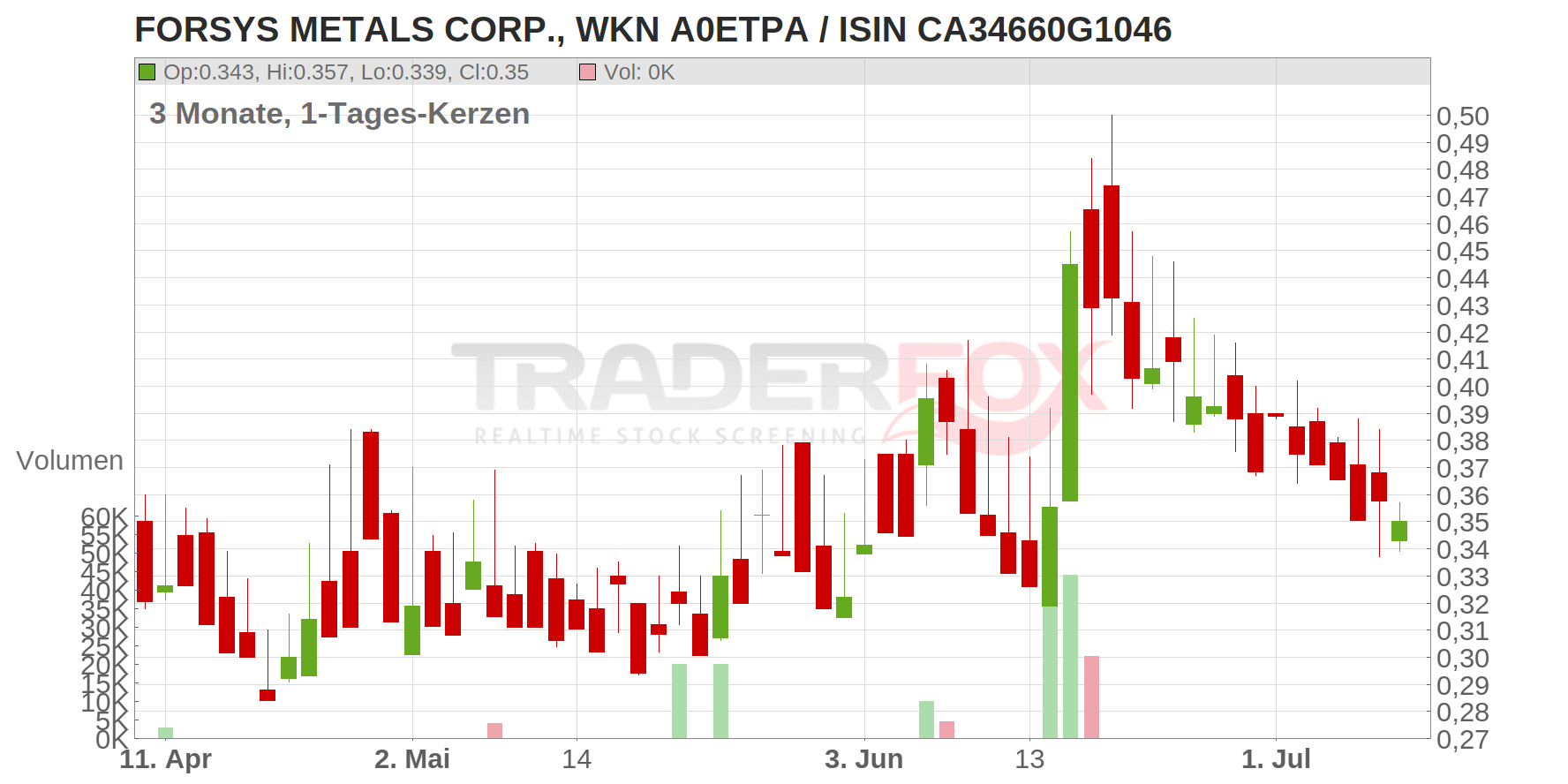 Forsys Metals Corp. Chart