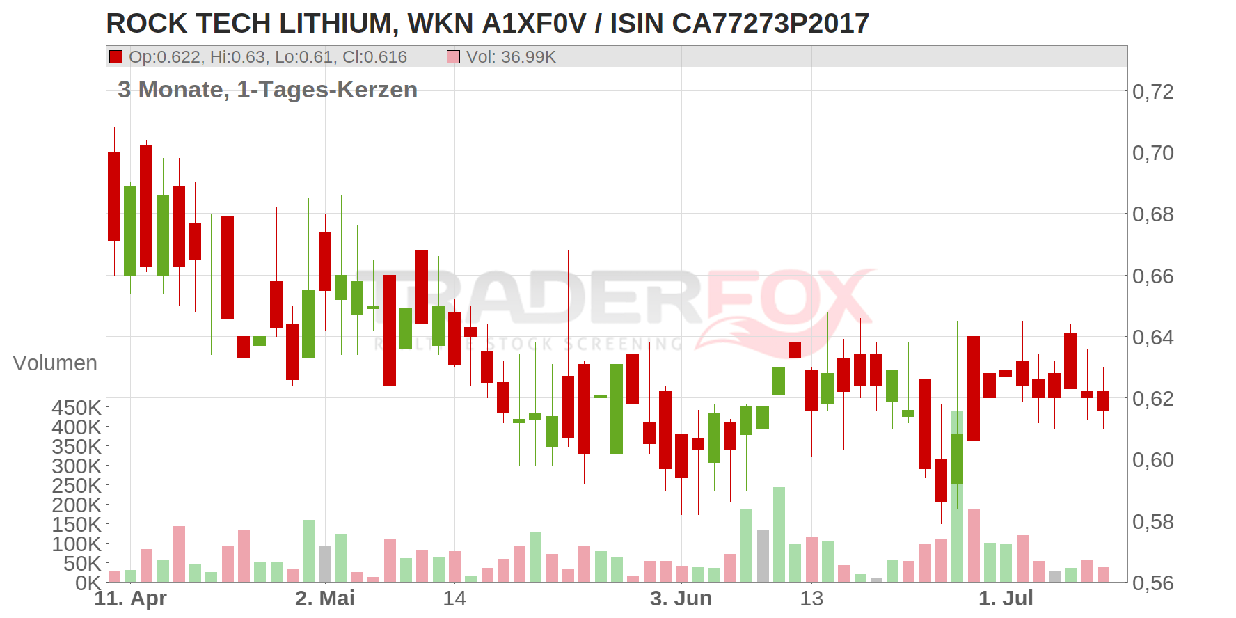 Rock Tech Lithium Inc. Chart