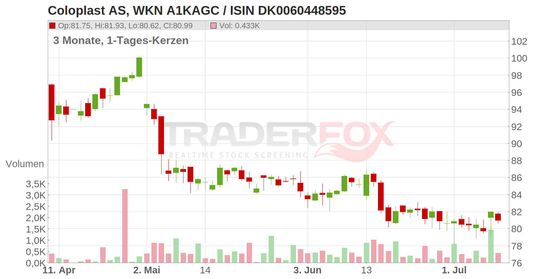 COLOPLAST NAM. B DK 1 Chart