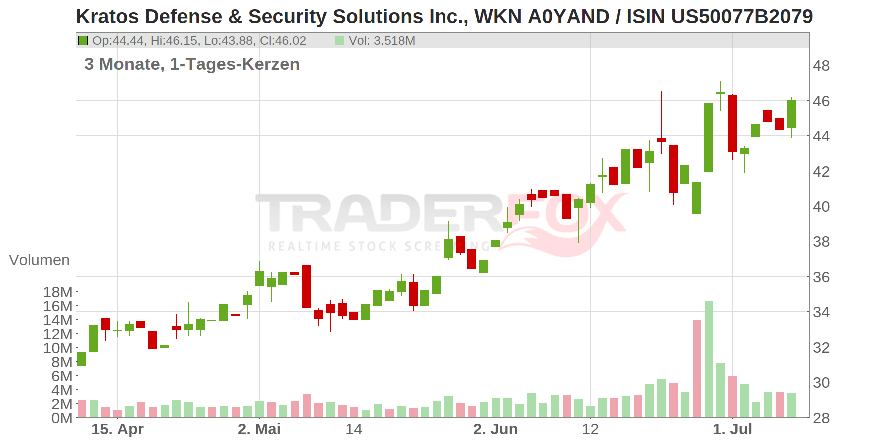 Kratos Defense & Security Solutions Chart