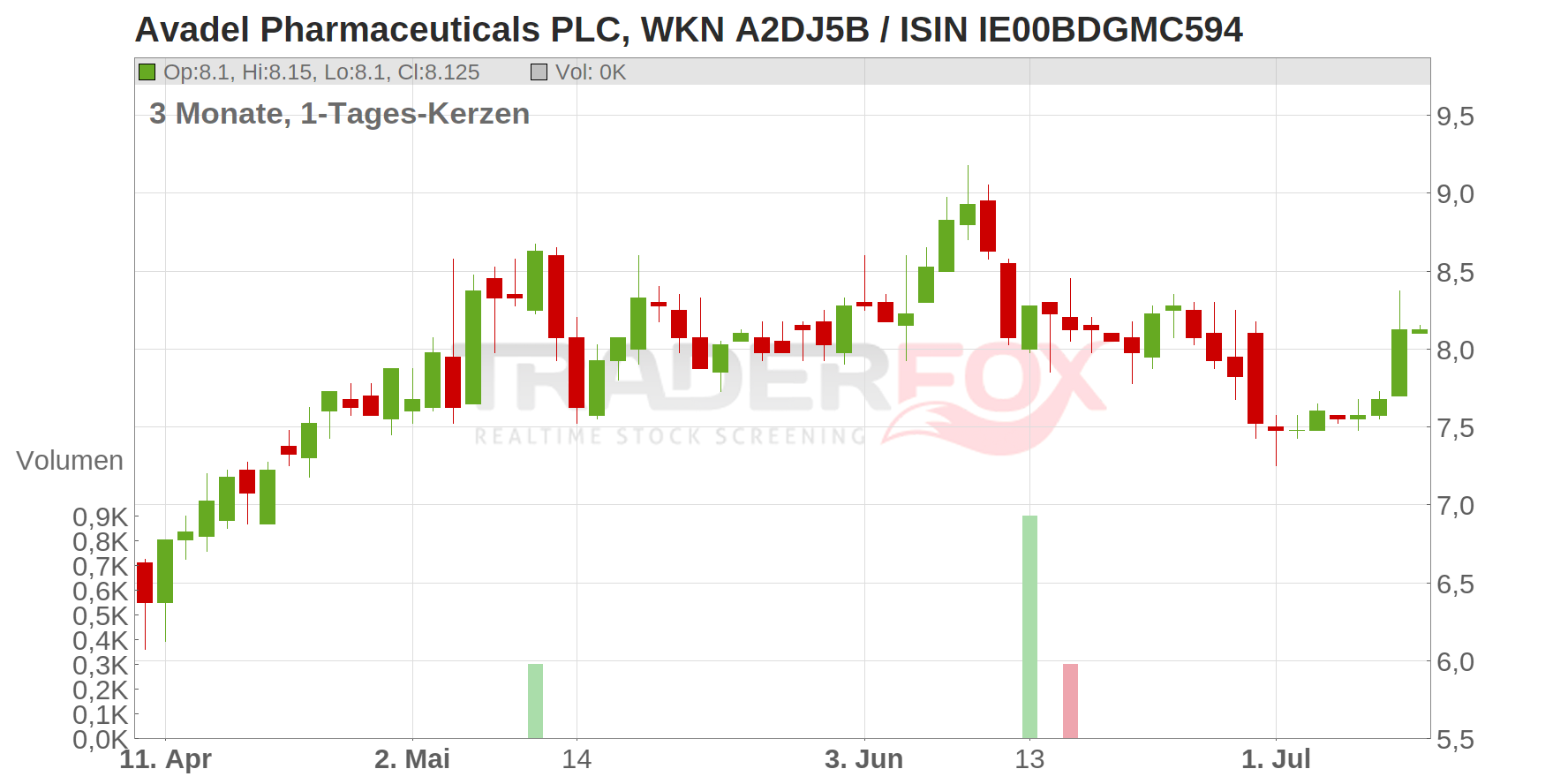 Avadel Pharmaceuticals plc Chart