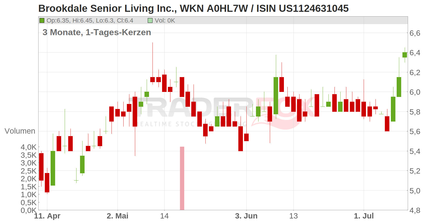Brookdale Senior Living Inc. Chart