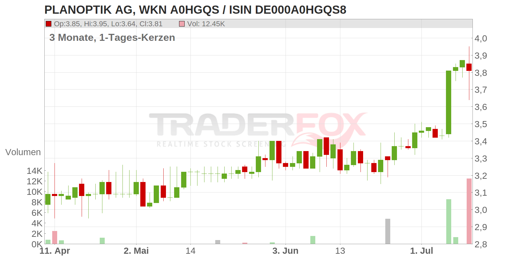 PLANOPTIK AG Chart