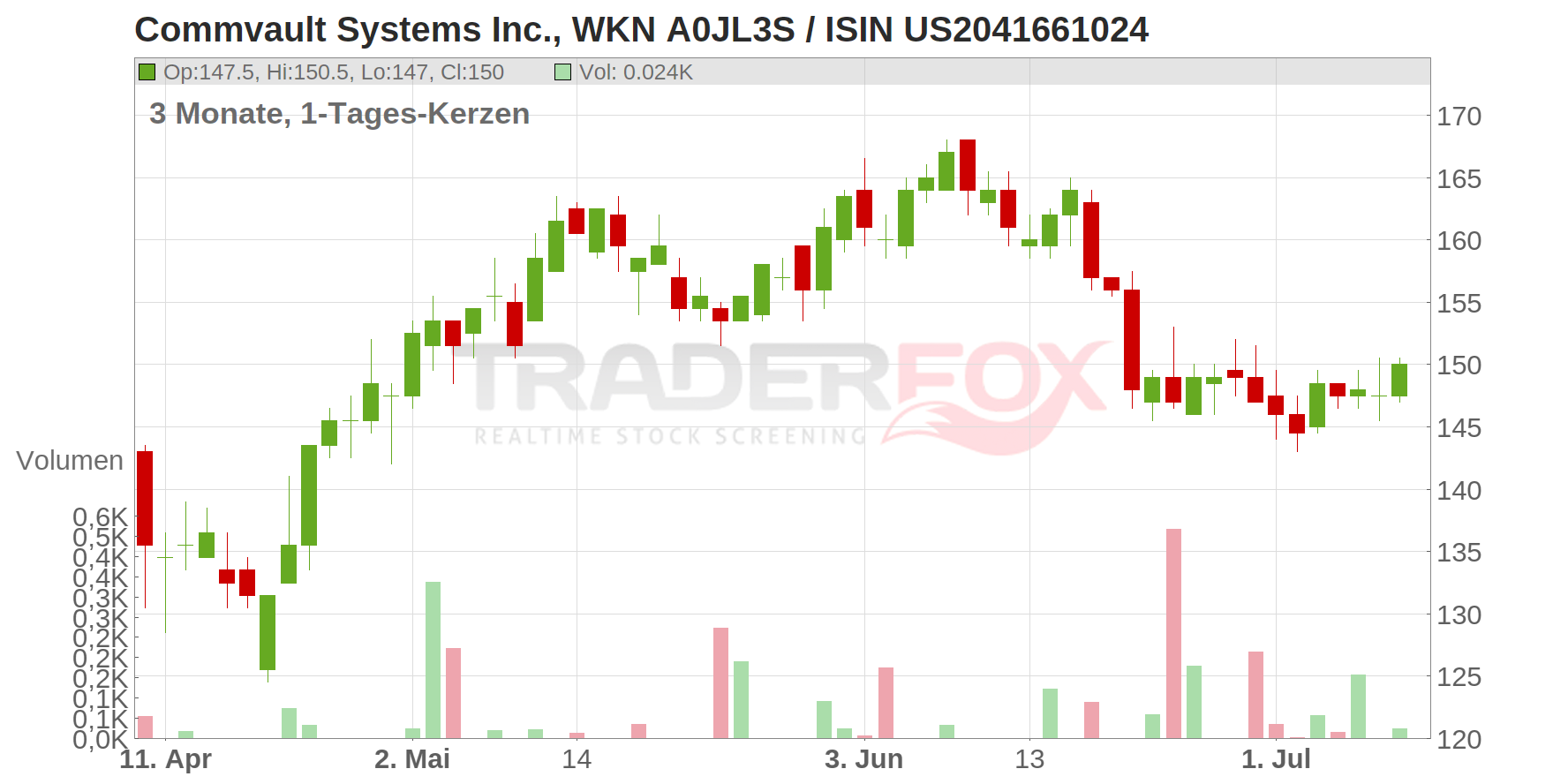 Commvault Systems Inc. Chart