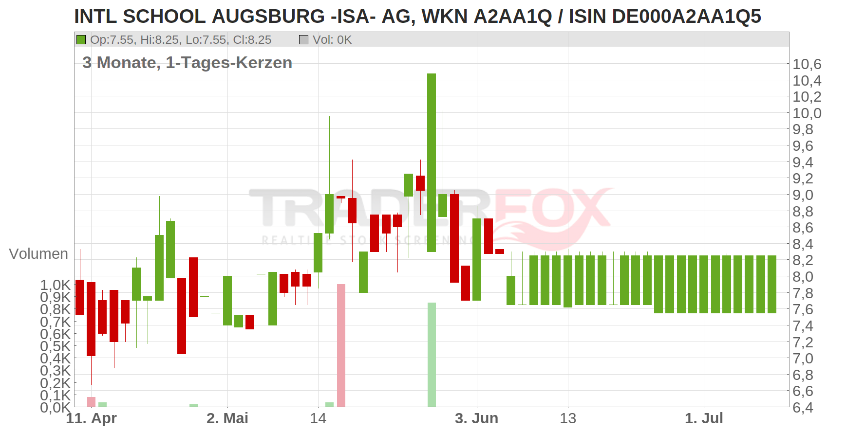 INTL SCHOOL AUGSBURG -ISA- AG Chart