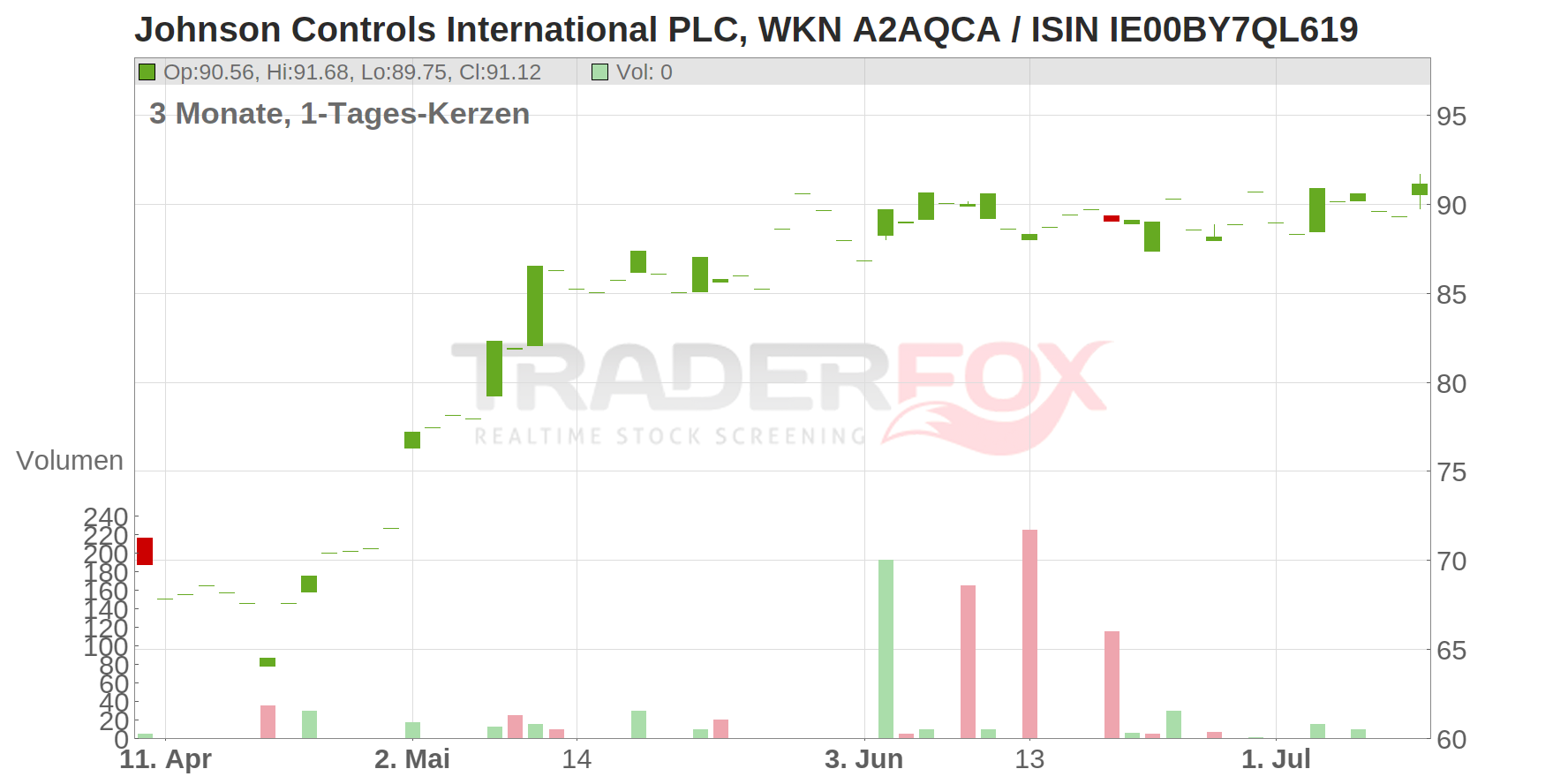 Johnson Controls International PLC Chart