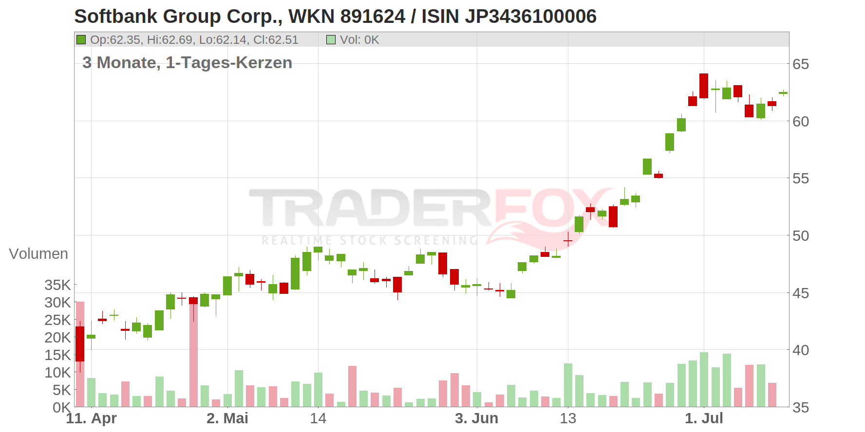 Softbank Group Corp. Chart