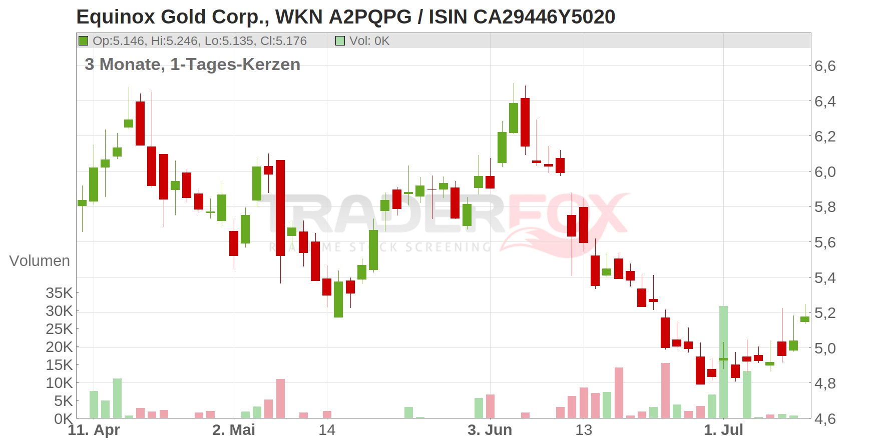 Equinox Gold Corp. Chart