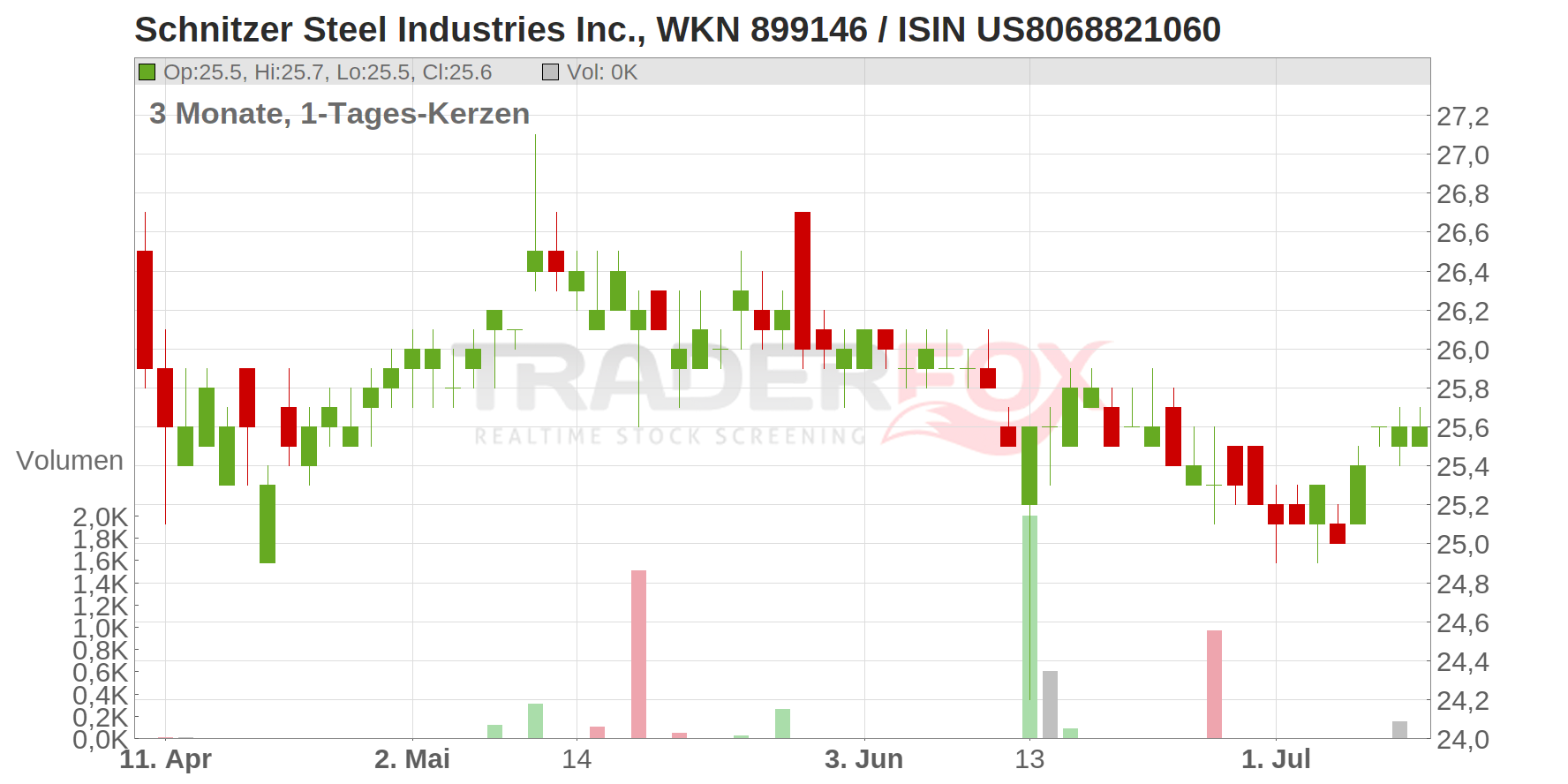 Schnitzer Steel Industries Inc. Chart