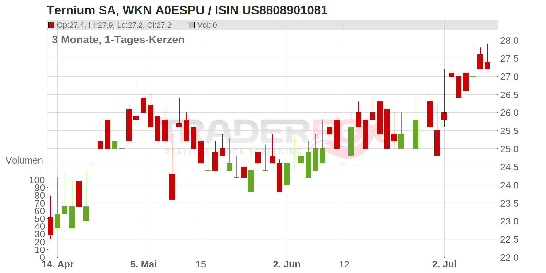 Ternium S.A. (ADRs) Chart