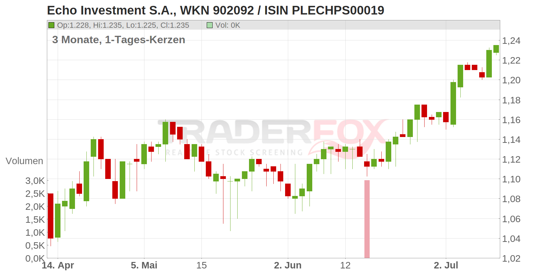 ECHO INVESTMENT ZY 0,05 Chart