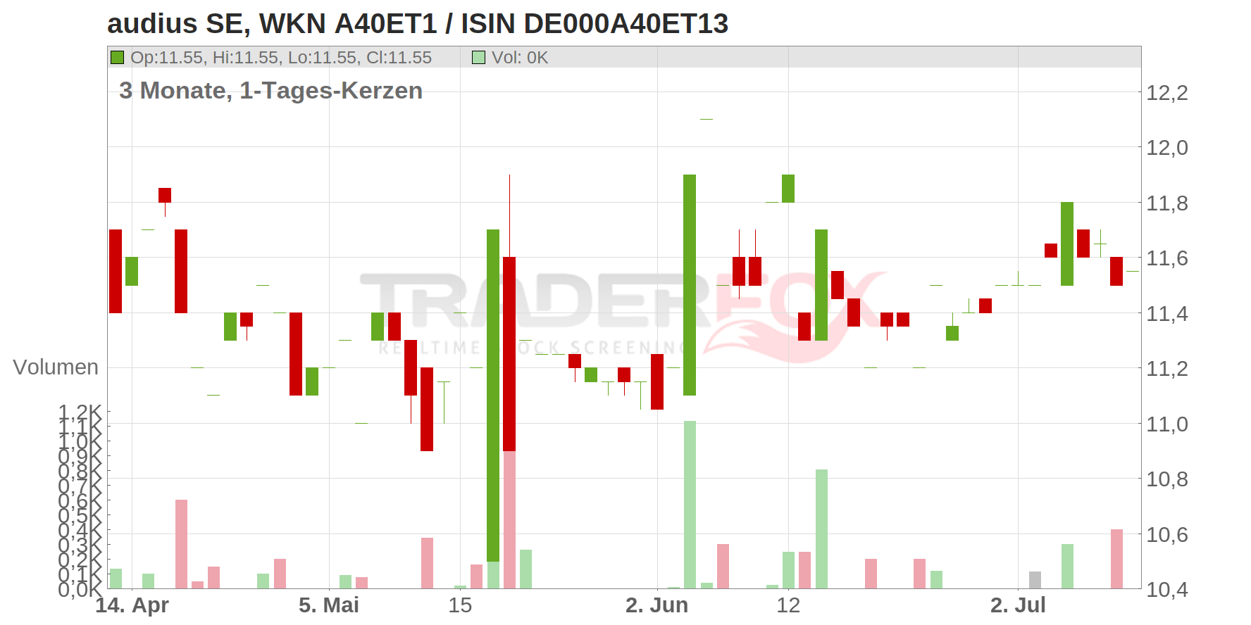 audius SE Chart