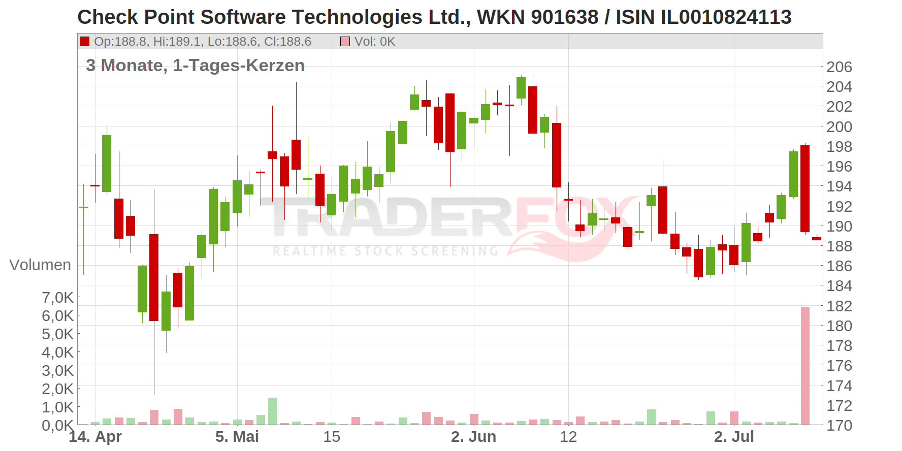 Check Point Software Technologies Ltd. Chart