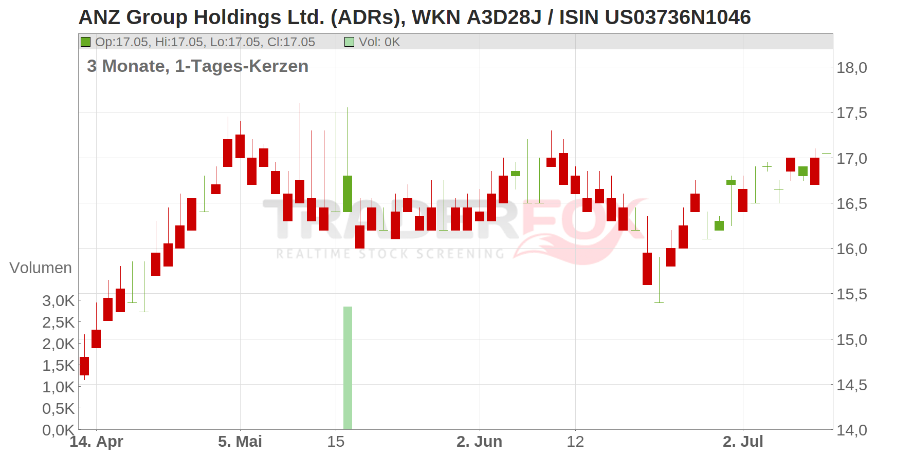 ANZ Group Holdings Ltd. (ADRs) Chart