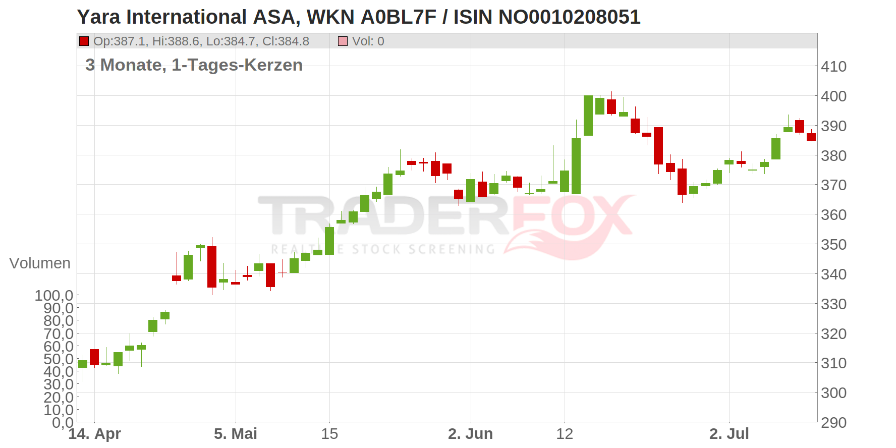 Yara International ASA Chart