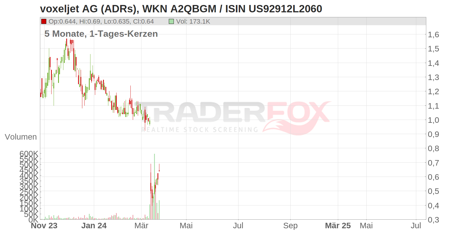 voxeljet AG (ADRs) Chart