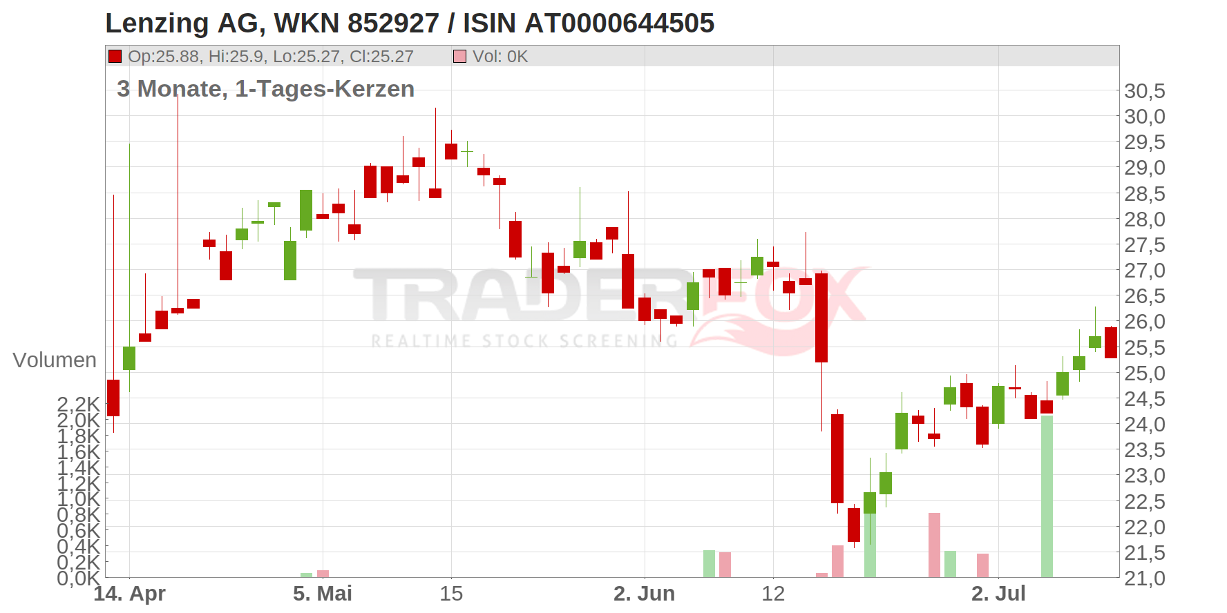 Lenzing AG Chart