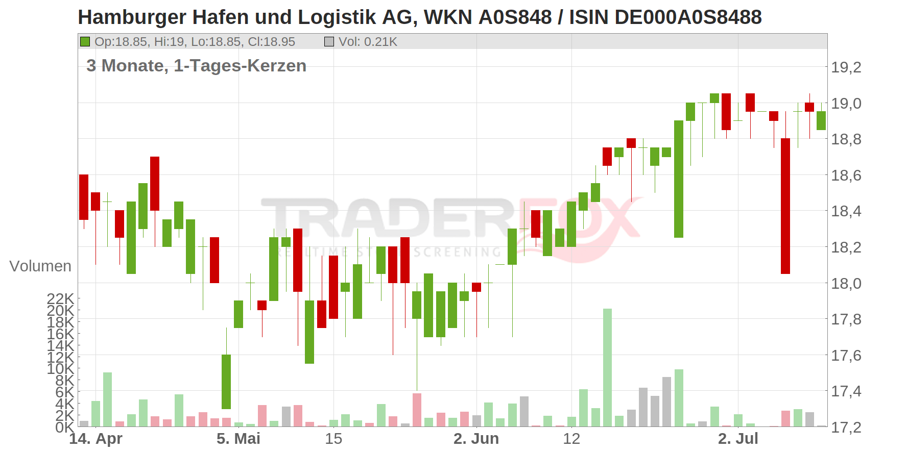 Hamburger Hafen und Logistik AG Chart
