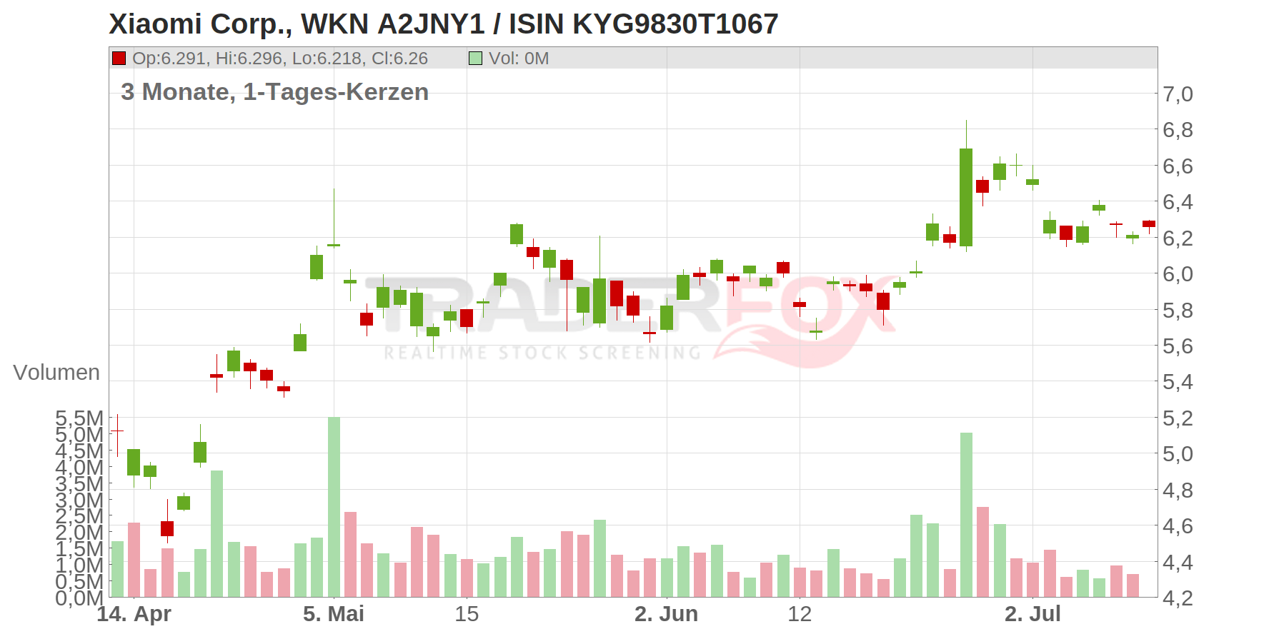 Xiaomi Corp. Chart
