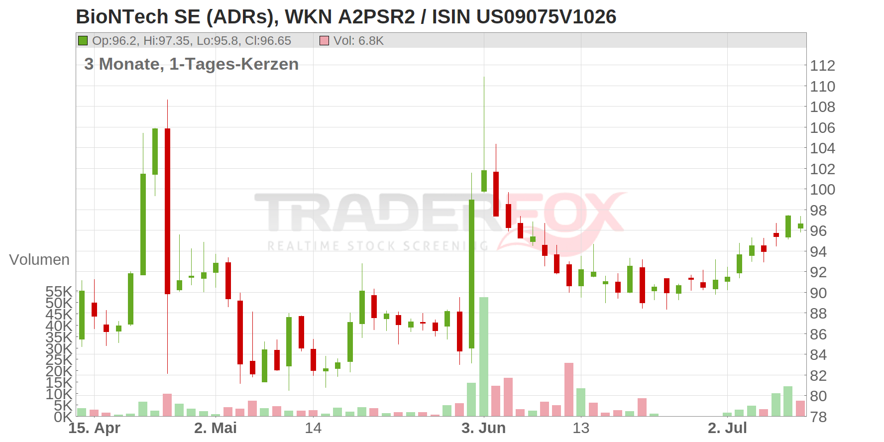 BioNTech SE (ADRs) Chart