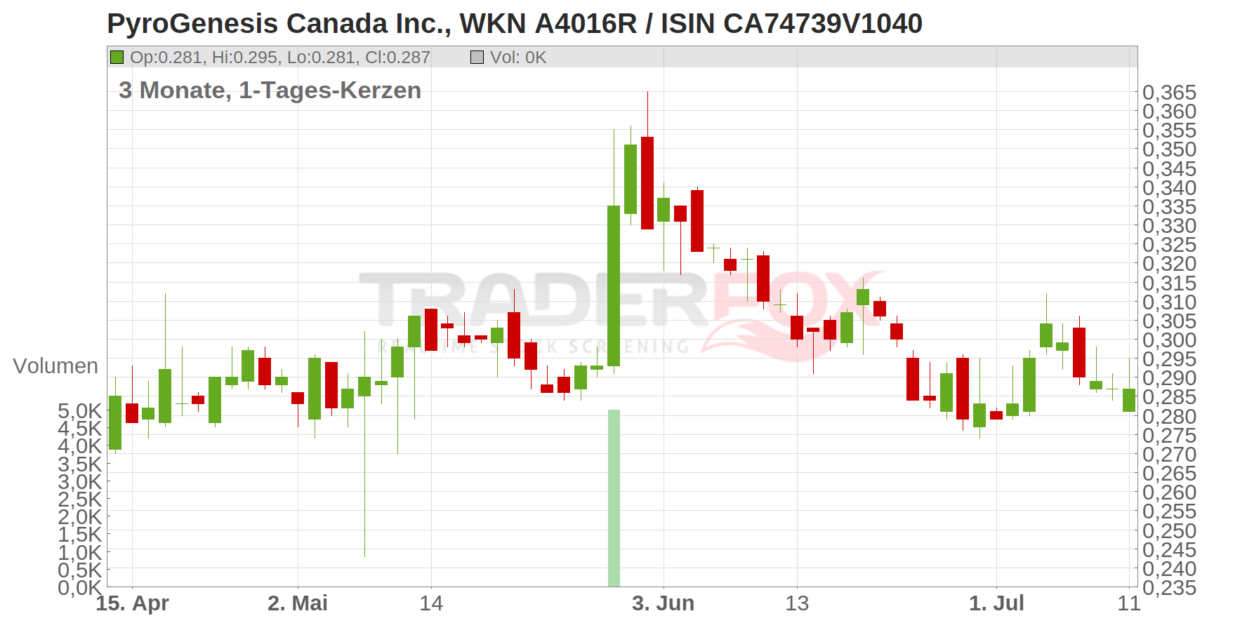 PyroGenesis Canada Inc. Chart