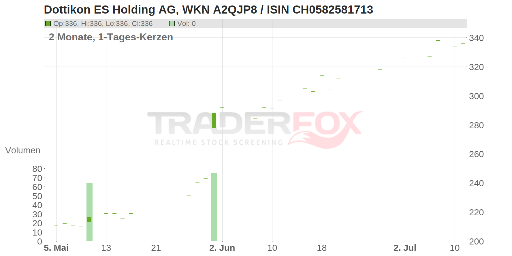 Dottikon ES Holding AG Chart