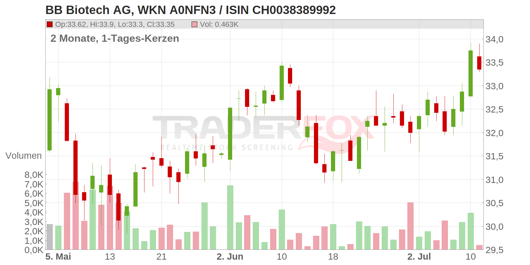 BB Biotech AG Chart