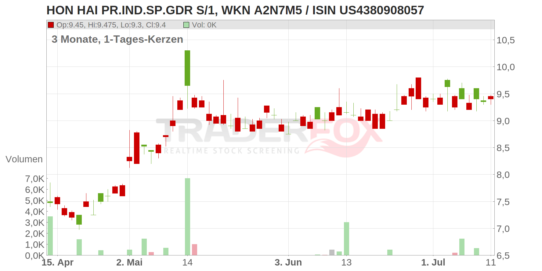 Hon Hai Precision Industry Co. Ltd. (GDRs) Chart