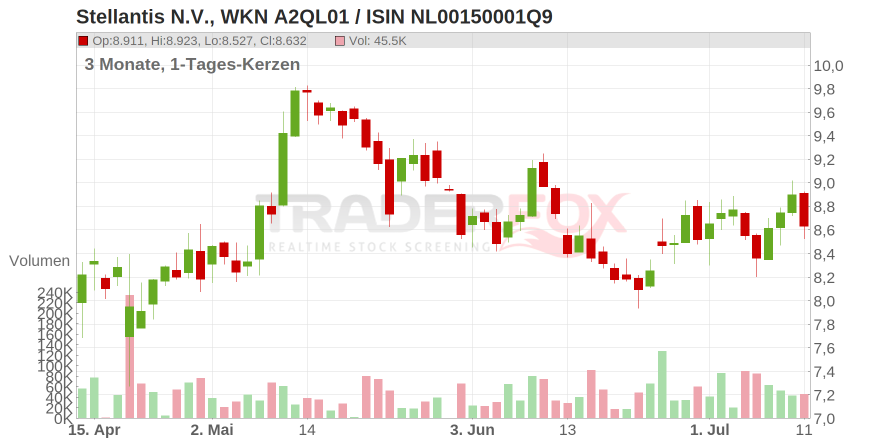 Stellantis NV Chart