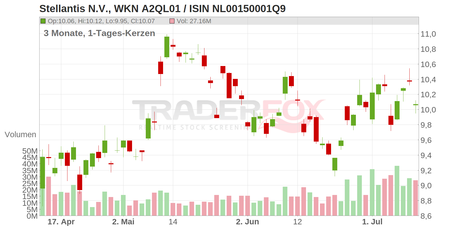 Stellantis NV Chart