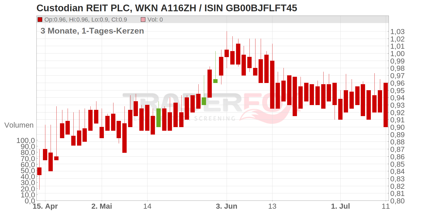 Custodian REIT PLC Chart