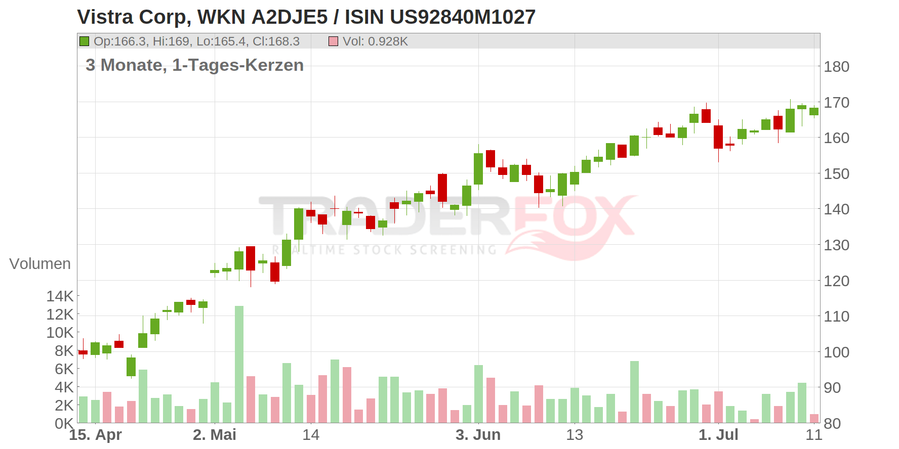 Vistra Energy Corp. Chart