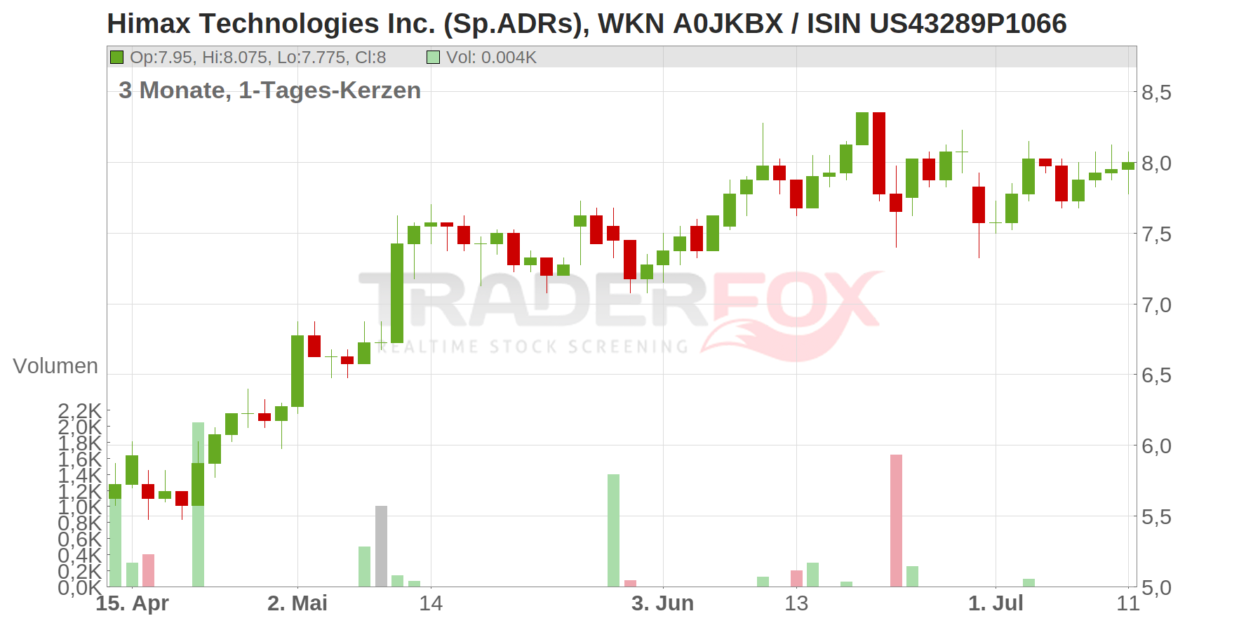 Himax Technologies Inc. (Sp.ADRs) Chart