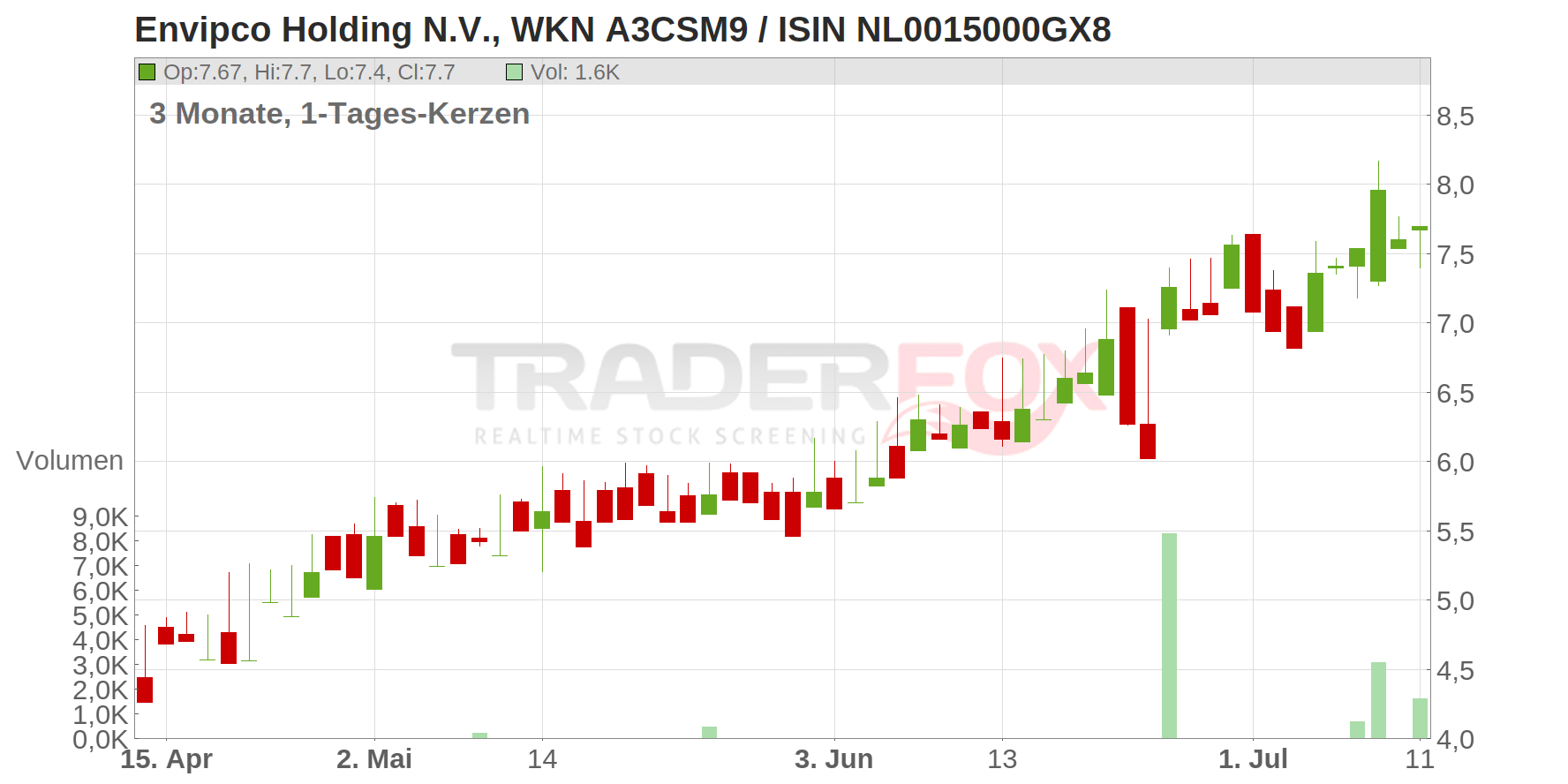 Envipco Holding N.V. Chart