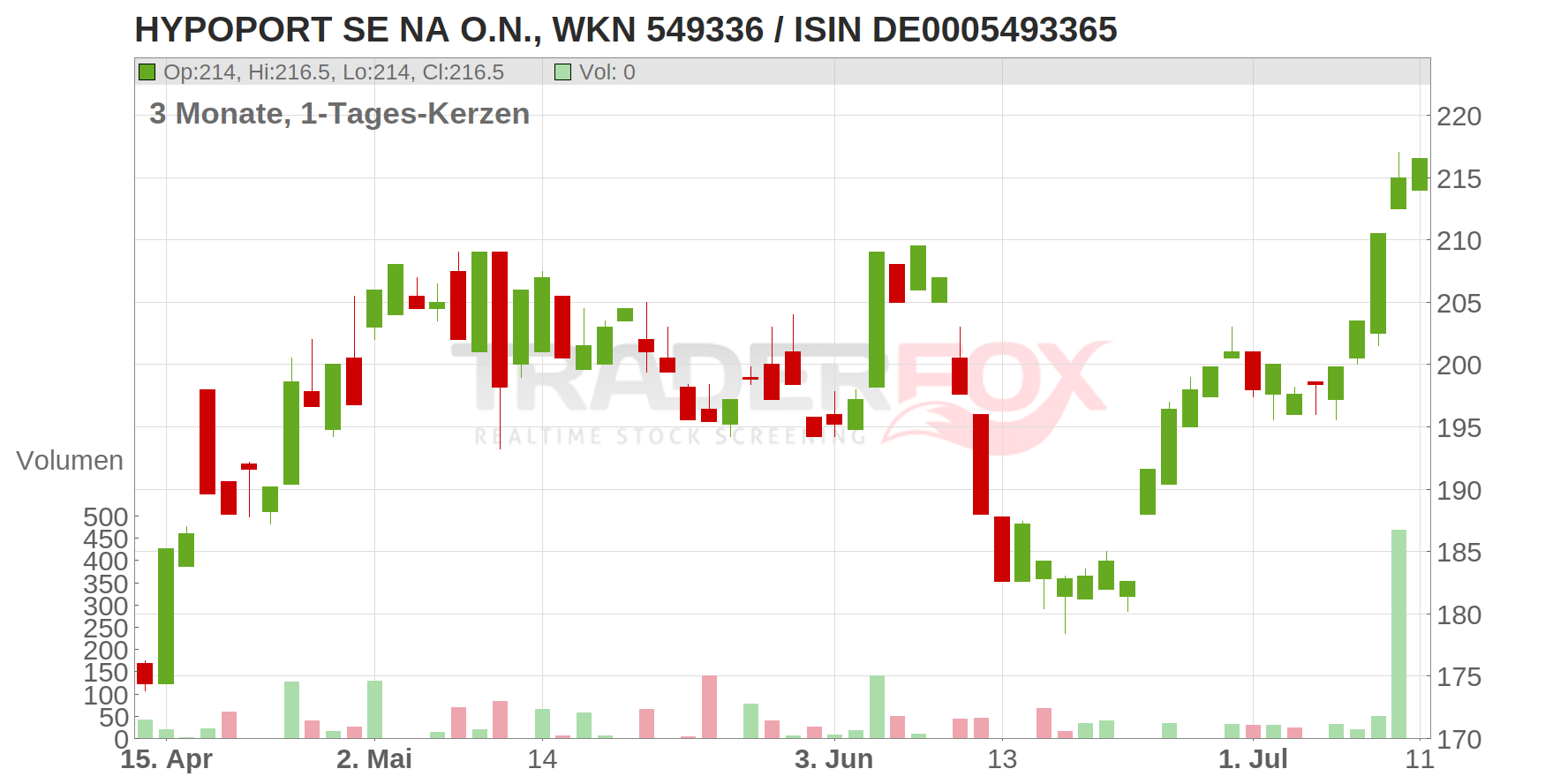 Hypoport SE Chart