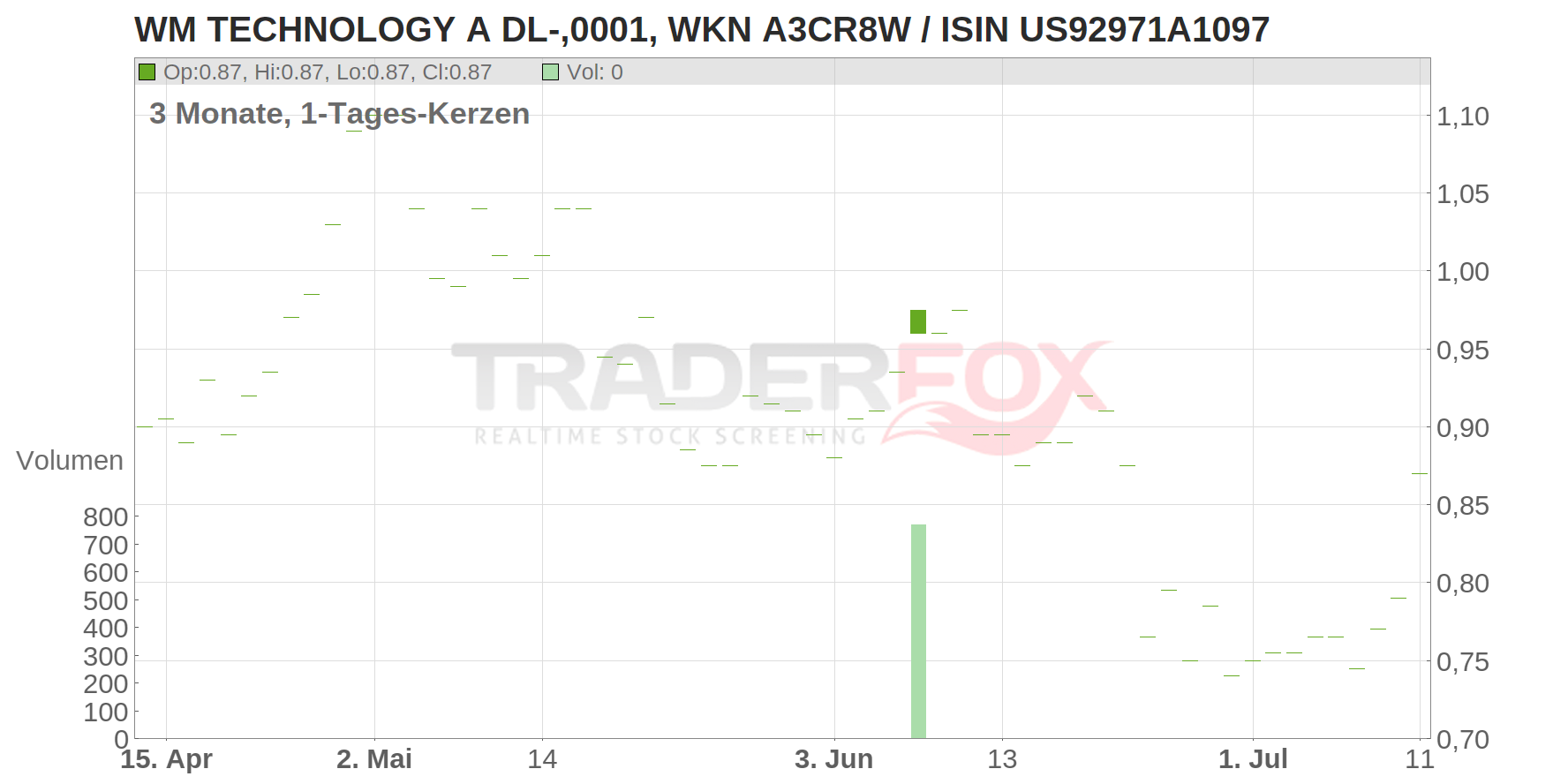 WM Technology Inc. Chart