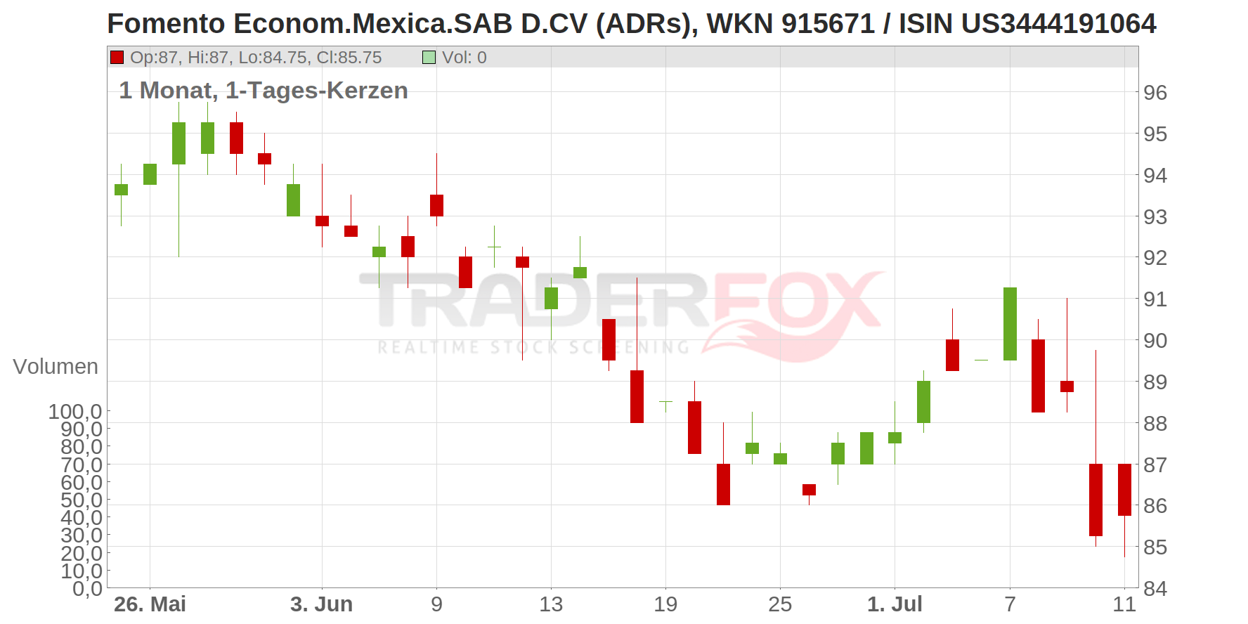 Fomento Econom.Mexica.SAB D.CV (ADRs) Chart