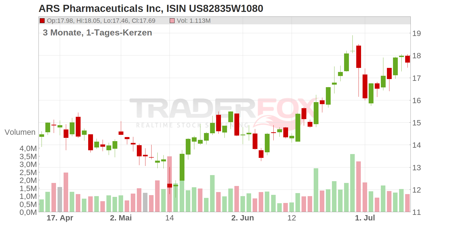 ARS Pharmaceuticals Inc Chart