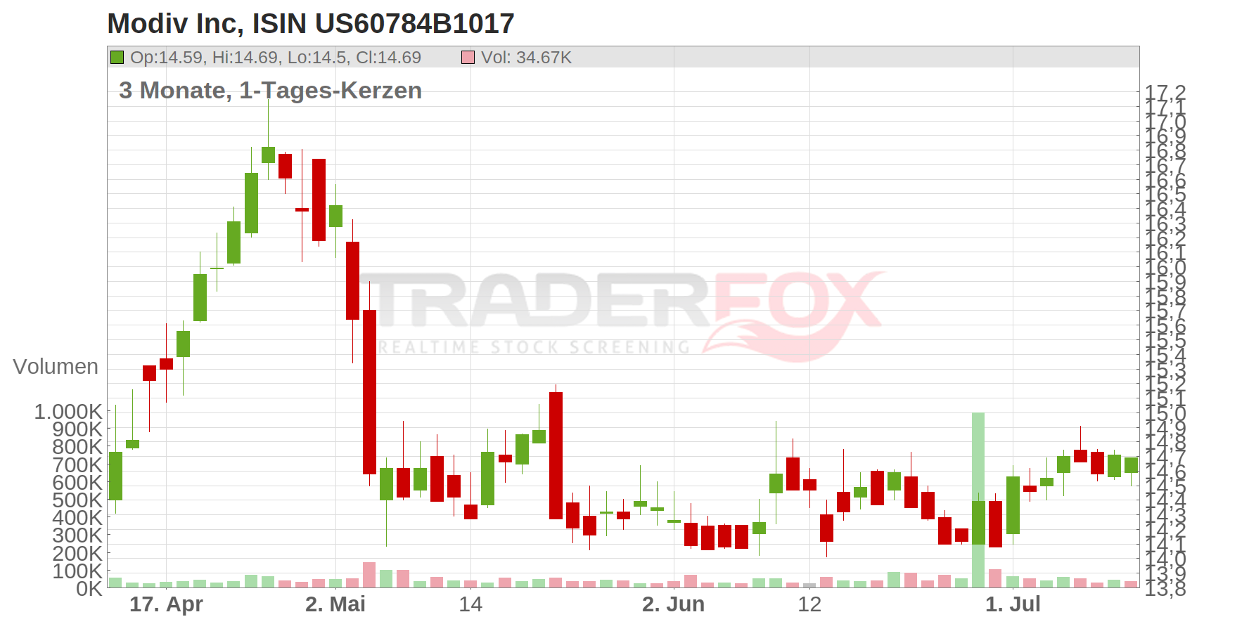 Modiv Inc Chart