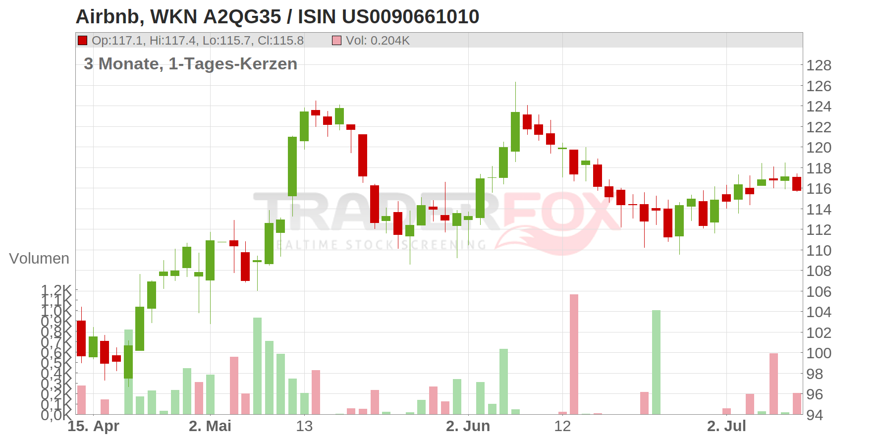 Airbnb Inc. Chart