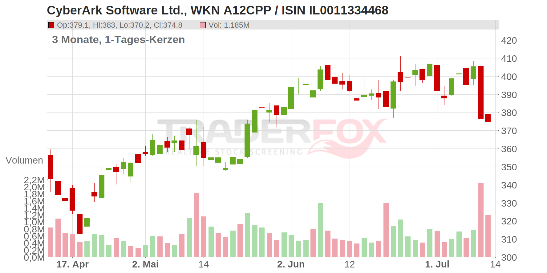 CyberArk Software Ltd. Chart