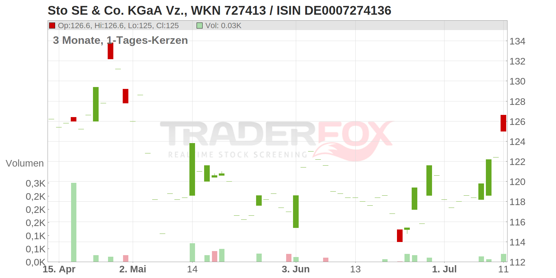 STO SE+CO.KGAA VZO O.N. Chart