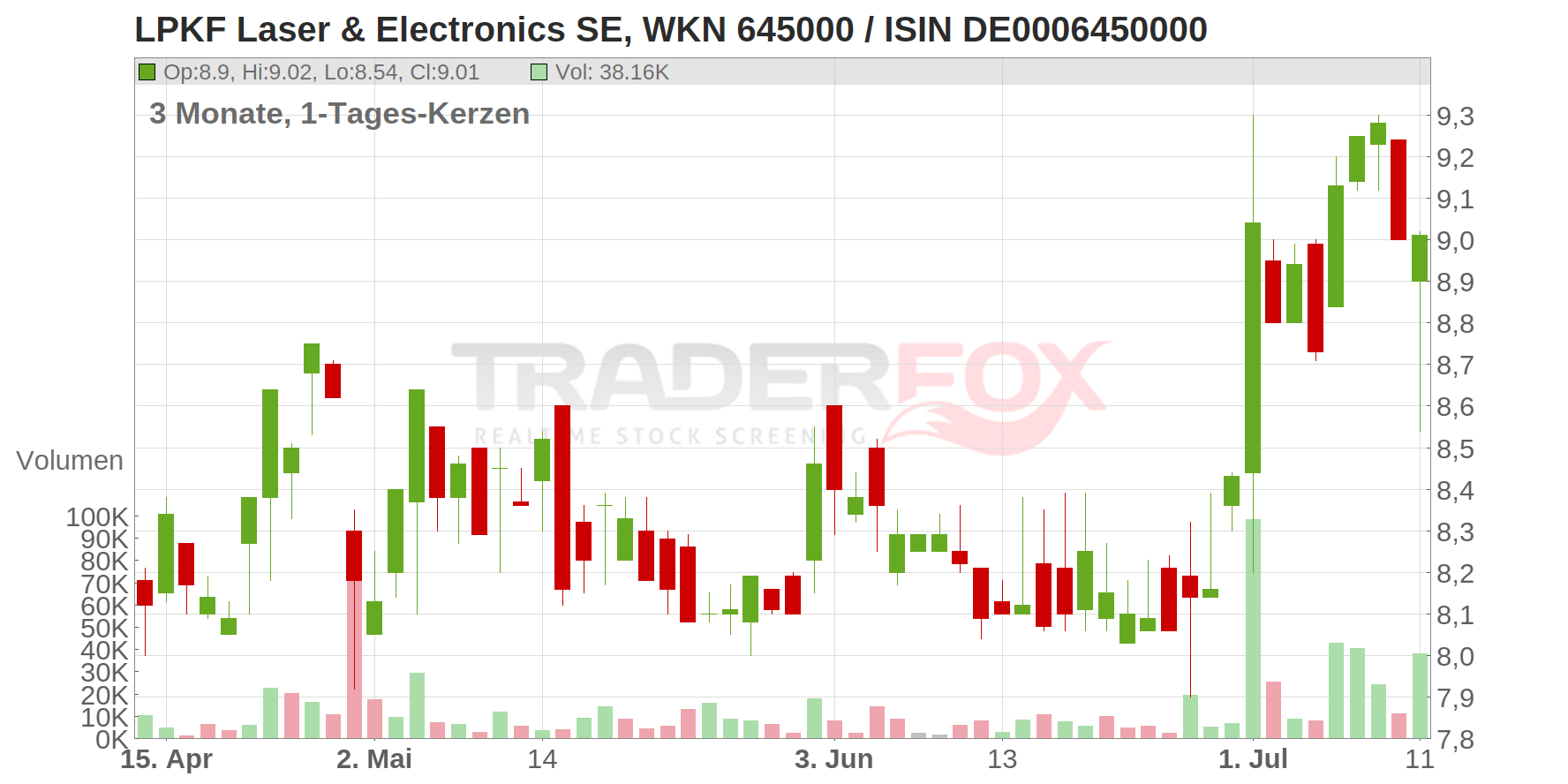 LPKF LASER+ELECTR.INH ON Chart