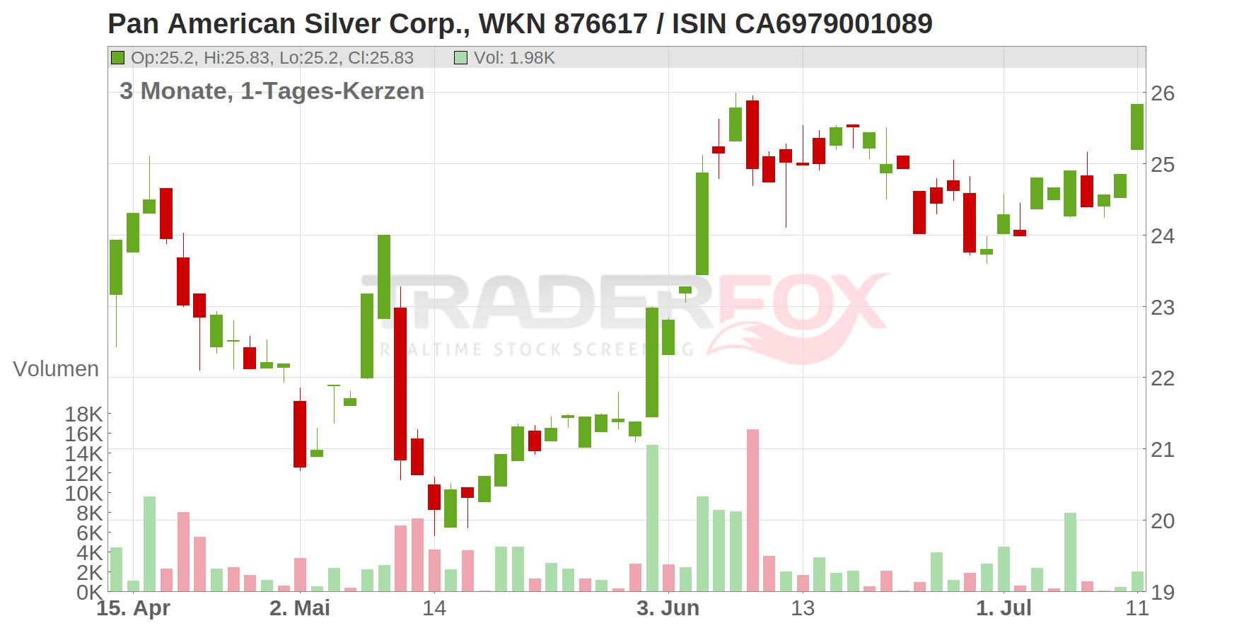 Pan American Silver Corp. Chart