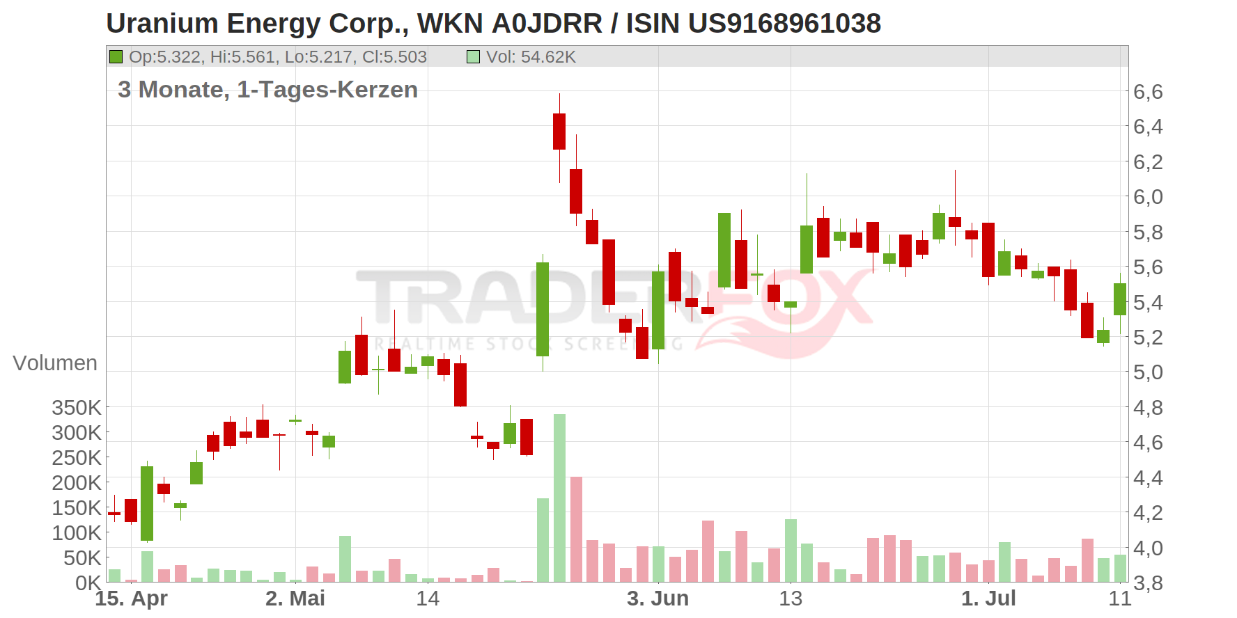 Uranium Energy Corp. Chart